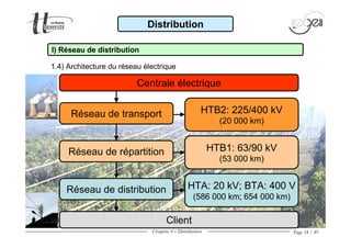 Chapitre 4 − Distribution Page 18 / 49
HTB2: 225/400 kV
(20 000 km)
Centrale électrique
Réseau de transport
Réseau de répartition
Réseau de distribution
Client
HTB1: 63/90 kV
(53 000 km)
HTA: 20 kV; BTA: 400 V
(586 000 km; 654 000 km)
I) Réseau de distribution
Distribution
1.4) Architecture du réseau électrique
 