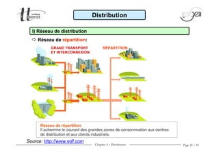 Chapitre 4 − Distribution Page 20 / 49
Source: http://www.edf.com
Réseau de répartition:
I) Réseau de distribution
Distribution
GRAND TRANSPORT
ET INTERCONNEXION
RÉPARTITION
 
