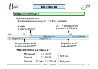 Chapitre 4 − Distribution Page 22 / 49
•Raccordements au réseau BT
En HTA
à partir de 50 kVA
En HTA obligatoirement
au-dessus de 250 kVA
Obligatoirement en BT
en dessous de 36 kVA
En général en BT
jusqu’à 250 kVA
I) Réseau de distribution
Distribution
1.5) Niveaux de puissance
Limites des raccordements en HTA, BT et tarification
Triphasé : S ≤ 36 kVA
Monophasé : S ≤ 18 kVA
Tarif bleu
Triphasé : 36 kVA ≤ S ≤ 250 kVA Tarif jaune
 