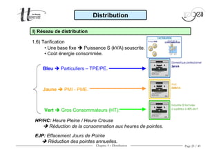 Chapitre 4 − Distribution Page 23 / 49
• Une base fixe Puissance S (kVA) souscrite.
• Coût énergie consommée.
HP/HC: Heure Pleine / Heure Creuse
Réduction de la consommation aux heures de pointes.
EJP: Effacement Jours de Pointe
Réduction des pointes annuelles.
Bleu Particuliers – TPE/PE.
Jaune PMI - PME.
Vert Gros Consommateurs (HT).
I) Réseau de distribution
Distribution
1.6) Tarification
 
