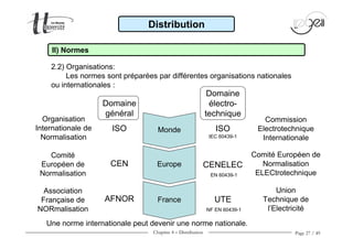 Chapitre 4 − Distribution Page 27 / 49
Domaine
électro-
technique
ISO
IEC 60439-1
CENELEC
EN 60439-1
UTE
NF EN 60439-1
Comité
Européen de
Normalisation
Comité Européen de
Normalisation
ELECtrotechnique
Association
Française de
NORmalisation
Union
Technique de
l’Electricité
Commission
Electrotechnique
Internationale
Une norme internationale peut devenir une norme nationale.
Distribution
II) Normes
2.2) Organisations:
Les normes sont préparées par différentes organisations nationales
ou internationales :
Domaine
général
ISO
CEN
AFNOR
Monde
Europe
France
Organisation
Internationale de
Normalisation
 
