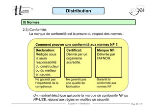 Chapitre 4 − Distribution Page 28 / 49
Un matériel électrique qui porte la marque de conformité NF ou
NF-USE, répond aux règles en matière de sécurité.
Distribution
II) Normes
2.3) Conformité:
La marque de conformité est la preuve du respect des normes :
Déclaration:
Rédigée sous
la seule
responsabilité
du constructeur
ou du metteur
en œuvre.
Comment prouver une conformité aux normes NF ?
Certificat:
Délivré par un
organisme
accrédité.
Marque NF:
Délivrée par
l’AFNOR.
Ne garantit pas
l’impartialité de la
compétence
Ne garantit pas
une qualité de
fabrication
Garantit la
conformité aux
normes NF
 