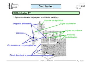 Chapitre 4 − Distribution Page 35 / 49
Armoire de répartition
Lignes sur poteaux
Armoires
de distribution
Circuit de mise à la terre
Commande de coupure générale
Dispositif différentiel Ligne souterraine
Cadenas
Distribution
3.2) Installation électrique pour un chantier extérieur:
III) Distribution BT
 