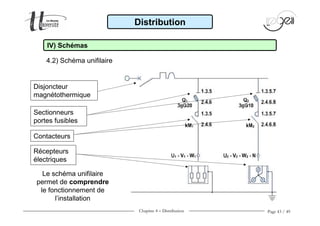 Chapitre 4 − Distribution Page 43 / 49
Le schéma unifilaire
permet de comprendre
le fonctionnement de
l’installation
Disjoncteur
magnétothermique
Sectionneurs
portes fusibles
Contacteurs
Récepteurs
électriques
Distribution
4.2) Schéma unifilaire
IV) Schémas
 
