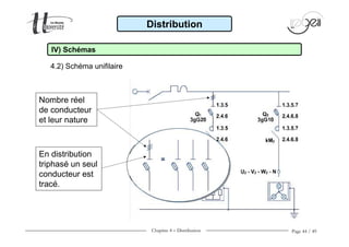 Chapitre 4 − Distribution Page 44 / 49
En distribution
triphasé un seul
conducteur est
tracé.
Nombre réel
de conducteur
et leur nature
Distribution
4.2) Schéma unifilaire
IV) Schémas
 