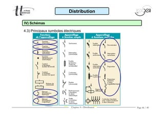 Chapitre 4 − Distribution Page 46 / 49
Distribution
4.3) Principaux symboles électriques
IV) Schémas
 