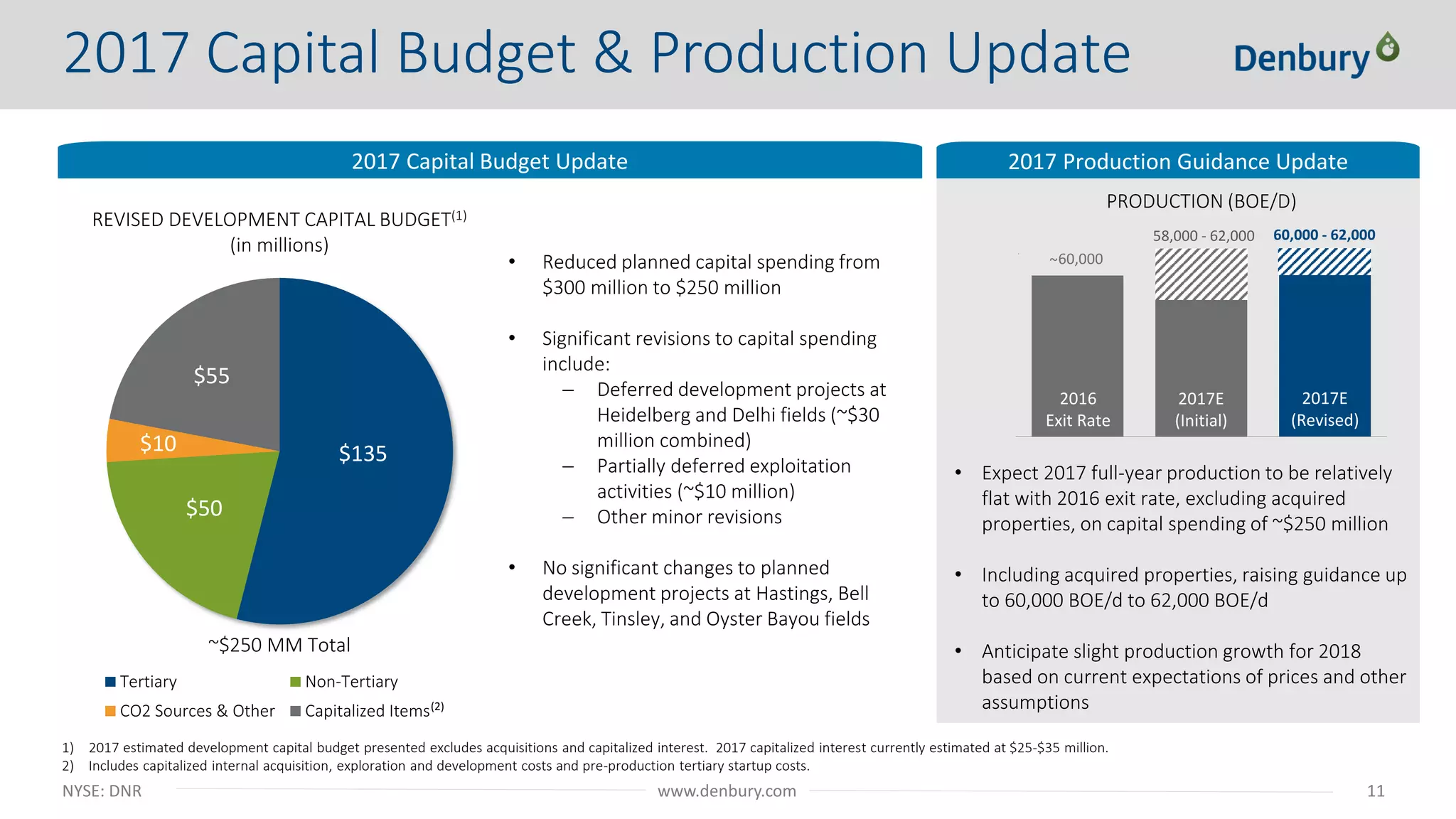 NYSE: DNR 11www.denbury.com
$135
$50
$10
$55
Tertiary Non-Tertiary
CO2 Sources & Other Capitalized Items
2017 Capital Budget Update 2017 Production Guidance Update
1) 2017 estimated development capital budget presented excludes acquisitions and capitalized interest. 2017 capitalized interest currently estimated at $25-$35 million.
2) Includes capitalized internal acquisition, exploration and development costs and pre-production tertiary startup costs.
2017 Capital Budget & Production Update
60,000
60,000 - 62,000
2016
Exit Rate
2017E
(Revised)
~
• Expect 2017 full-year production to be relatively
flat with 2016 exit rate, excluding acquired
properties, on capital spending of ~$250 million
• Including acquired properties, raising guidance up
to 60,000 BOE/d to 62,000 BOE/d
• Anticipate slight production growth for 2018
based on current expectations of prices and other
assumptions
REVISED DEVELOPMENT CAPITAL BUDGET(1)
(in millions)
~$250 MM Total
PRODUCTION (BOE/D)
(2)
2017E
(Initial)
• Reduced planned capital spending from
$300 million to $250 million
• Significant revisions to capital spending
include:
─ Deferred development projects at
Heidelberg and Delhi fields (~$30
million combined)
─ Partially deferred exploitation
activities (~$10 million)
─ Other minor revisions
• No significant changes to planned
development projects at Hastings, Bell
Creek, Tinsley, and Oyster Bayou fields
58,000 - 62,000
 