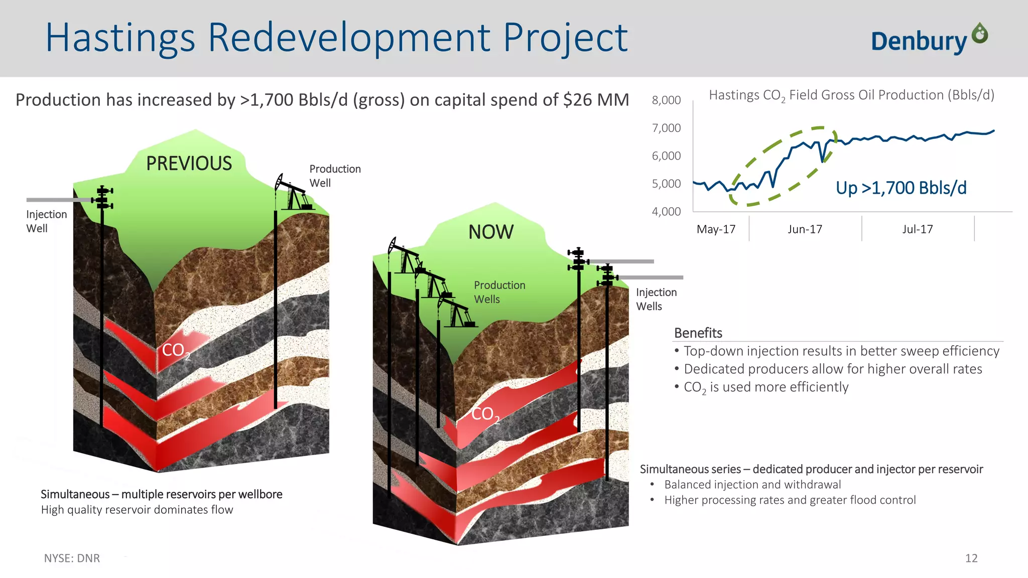 NYSE: DNR 12www.denbury.com
Hastings Redevelopment Project
Production has increased by >1,700 Bbls/d (gross) on capital spend of $26 MM
4,000
5,000
6,000
7,000
8,000
5/13 5/20 5/27 6/3 6/10 6/17 6/24 7/1 7/8 7/15 7/22 7/29 8/5
Hastings CO2 Field Gross Oil Production (Bbls/d)
Production
Well
Injection
Well
PREVIOUS
NOW
Benefits
• Top-down injection results in better sweep efficiency
• Dedicated producers allow for higher overall rates
• CO2 is used more efficiently
Up >1,700 Bbls/d
Production
Wells
Injection
Wells
CO2
CO2
Simultaneous – multiple reservoirs per wellbore
High quality reservoir dominates flow
Simultaneous series – dedicated producer and injector per reservoir
• Balanced injection and withdrawal
• Higher processing rates and greater flood control
May-17 Jun-17 Jul-17
 
