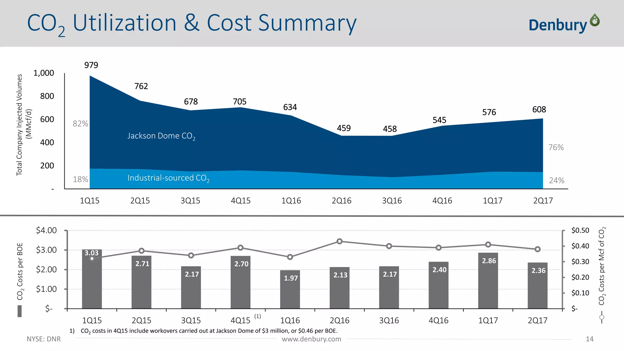 NYSE: DNR 14www.denbury.com
3.03
2.71
2.17
2.70
1.97 2.13 2.17
2.40
2.86
2.36
$-
$0.10
$0.20
$0.30
$0.40
$0.50
$-
$1.00
$2.00
$3.00
$4.00
1Q15 2Q15 3Q15 4Q15 1Q16 2Q16 3Q16 4Q16 1Q17 2Q17
-
200
400
600
800
1,000
1Q15 2Q15 3Q15 4Q15 1Q16 2Q16 3Q16 4Q16 1Q17 2Q17
979
TotalCompanyInjectedVolumes
(MMcf/d)
CO2CostsperMcfofCO2
1) CO2 costs in 4Q15 include workovers carried out at Jackson Dome of $3 million, or $0.46 per BOE.
(1)
Industrial-sourced CO2
Jackson Dome CO2
762
678 705
634
459
CO2CostsperBOE
76%
24%
82%
18%
458
545
CO2 Utilization & Cost Summary
576 608
 