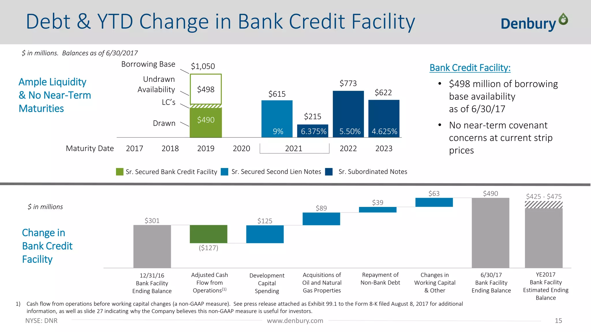 NYSE: DNR 15www.denbury.com
$490 $215
$615
$498
$773
$622
2017 2018 2019 2020 2021 2022 2023
Bank Credit Facility:
• $498 million of borrowing
base availability
as of 6/30/17
• No near-term covenant
concerns at current strip
prices
Change in
Bank Credit
Facility
Ample Liquidity
& No Near-Term
Maturities
2021
$1,050
Undrawn
Availability
Drawn
Sr. Subordinated NotesSr. Secured Bank Credit Facility Sr. Secured Second Lien Notes
6.375% 5.50% 4.625%9%
LC’s
Borrowing Base
Debt & YTD Change in Bank Credit Facility
$ in millions. Balances as of 6/30/2017
$ in millions
Maturity Date
12/31/16
Bank Facility
Ending Balance
6/30/17
Bank Facility
Ending Balance
Adjusted Cash
Flow from
Operations(1)
Development
Capital
Spending
Acquisitions of
Oil and Natural
Gas Properties
Repayment of
Non-Bank Debt
Changes in
Working Capital
& Other
$425 - $475
YE2017
Bank Facility
Estimated Ending
Balance
1) Cash flow from operations before working capital changes (a non-GAAP measure). See press release attached as Exhibit 99.1 to the Form 8-K filed August 8, 2017 for additional
information, as well as slide 27 indicating why the Company believes this non-GAAP measure is useful for investors.
 