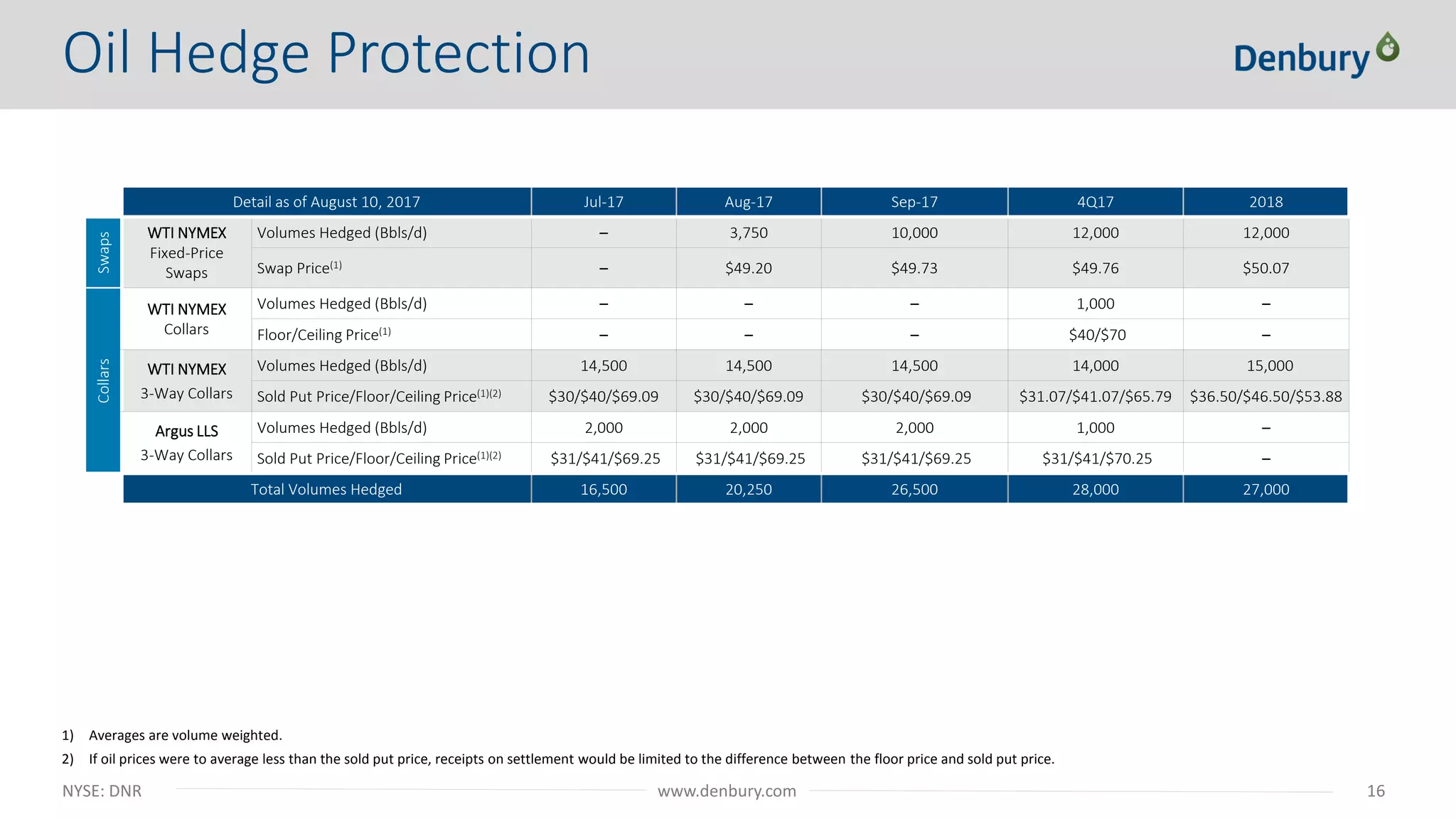 NYSE: DNR 16www.denbury.com
Detail as of August 10, 2017 Jul-17 Aug-17 Sep-17 4Q17 2018
Swaps
WTI NYMEX
Fixed-Price
Swaps
Volumes Hedged (Bbls/d) – 3,750 10,000 12,000 12,000
Swap Price(1) – $49.20 $49.73 $49.76 $50.07
Collars
WTI NYMEX
Collars
Volumes Hedged (Bbls/d) – – – 1,000 –
Floor/Ceiling Price(1) – – – $40/$70 –
WTI NYMEX
3-Way Collars
Volumes Hedged (Bbls/d) 14,500 14,500 14,500 14,000 15,000
Sold Put Price/Floor/Ceiling Price(1)(2) $30/$40/$69.09 $30/$40/$69.09 $30/$40/$69.09 $31.07/$41.07/$65.79 $36.50/$46.50/$53.88
Argus LLS
3-Way Collars
Volumes Hedged (Bbls/d) 2,000 2,000 2,000 1,000 –
Sold Put Price/Floor/Ceiling Price(1)(2) $31/$41/$69.25 $31/$41/$69.25 $31/$41/$69.25 $31/$41/$70.25 –
Total Volumes Hedged 16,500 20,250 26,500 28,000 27,000
1) Averages are volume weighted.
2) If oil prices were to average less than the sold put price, receipts on settlement would be limited to the difference between the floor price and sold put price.
Oil Hedge Protection
 