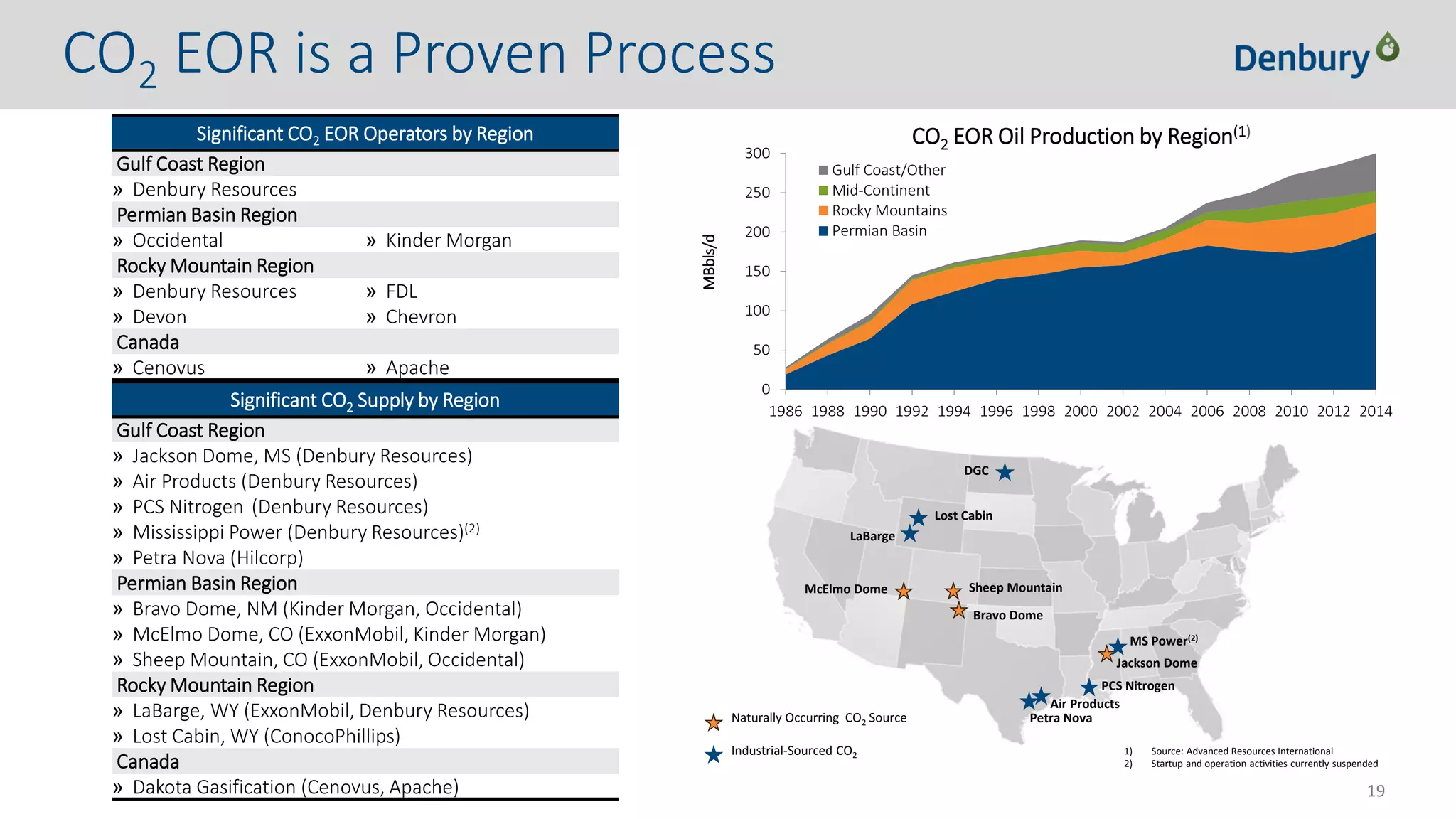 NYSE: DNR 19www.denbury.com
CO2 EOR is a Proven Process
0
50
100
150
200
250
300
1986 1988 1990 1992 1994 1996 1998 2000 2002 2004 2006 2008 2010 2012 2014
MBbls/d
Gulf Coast/Other
Mid-Continent
Rocky Mountains
Permian Basin
CO2 EOR Oil Production by Region(1)
Jackson Dome
Bravo Dome
LaBarge
Lost Cabin
DGC
McElmo Dome
Naturally Occurring CO2 Source
Industrial-Sourced CO2
Air Products
PCS Nitrogen
MS Power(2)
Sheep Mountain
1) Source: Advanced Resources International
2) Startup and operation activities currently suspended
Significant CO2 Supply by Region
Gulf Coast Region
» Jackson Dome, MS (Denbury Resources)
» Air Products (Denbury Resources)
» PCS Nitrogen (Denbury Resources)
» Mississippi Power (Denbury Resources)(2)
» Petra Nova (Hilcorp)
Permian Basin Region
» Bravo Dome, NM (Kinder Morgan, Occidental)
» McElmo Dome, CO (ExxonMobil, Kinder Morgan)
» Sheep Mountain, CO (ExxonMobil, Occidental)
Rocky Mountain Region
» LaBarge, WY (ExxonMobil, Denbury Resources)
» Lost Cabin, WY (ConocoPhillips)
Canada
» Dakota Gasification (Cenovus, Apache)
Significant CO2 EOR Operators by Region
Gulf Coast Region
» Denbury Resources
Permian Basin Region
» Occidental » Kinder Morgan
Rocky Mountain Region
» Denbury Resources
» Devon
» FDL
» Chevron
Canada
» Cenovus » Apache
Petra Nova
 