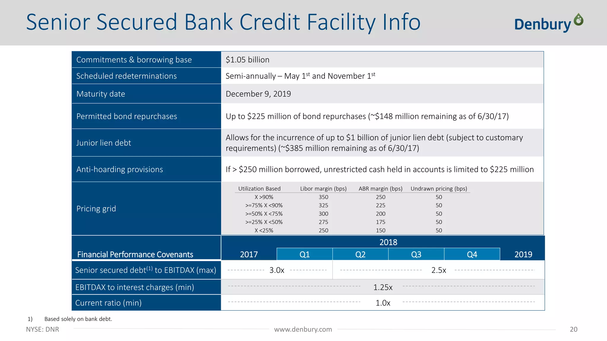 NYSE: DNR 20www.denbury.com
Commitments & borrowing base $1.05 billion
Scheduled redeterminations Semi-annually – May 1st and November 1st
Maturity date December 9, 2019
Permitted bond repurchases Up to $225 million of bond repurchases (~$148 million remaining as of 6/30/17)
Junior lien debt
Allows for the incurrence of up to $1 billion of junior lien debt (subject to customary
requirements) (~$385 million remaining as of 6/30/17)
Anti-hoarding provisions If > $250 million borrowed, unrestricted cash held in accounts is limited to $225 million
Pricing grid
1) Based solely on bank debt.
Senior Secured Bank Credit Facility Info
Utilization Based Libor margin (bps) ABR margin (bps) Undrawn pricing (bps)
X >90% 350 250 50
>=75% X <90% 325 225 50
>=50% X <75% 300 200 50
>=25% X <50% 275 175 50
X <25% 250 150 50
Financial Performance Covenants 2017
2018
2019Q1 Q2 Q3 Q4
Senior secured debt(1) to EBITDAX (max) 3.0x 2.5x
EBITDAX to interest charges (min) 1.25x
Current ratio (min) 1.0x
 