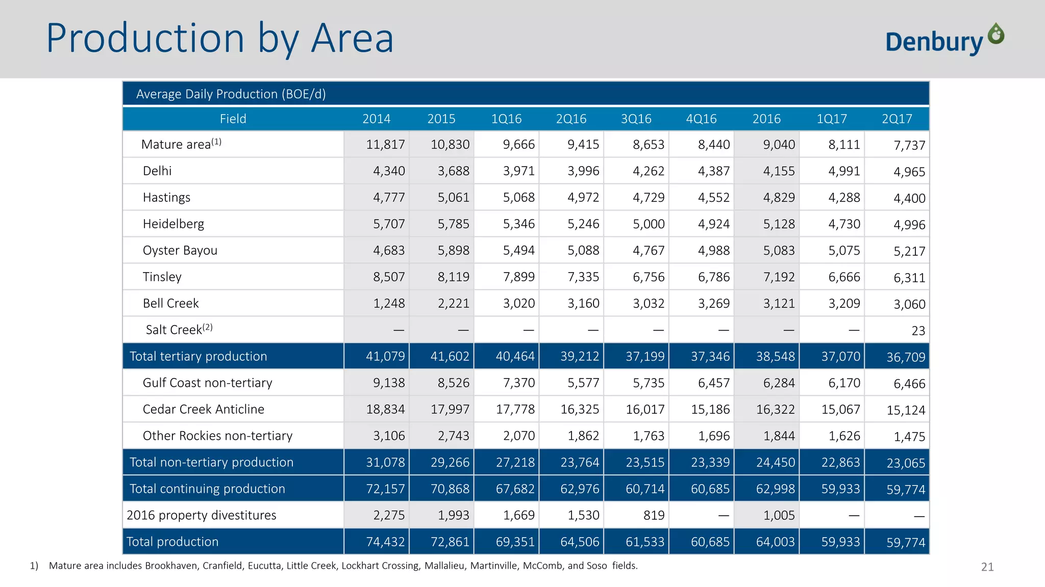 NYSE: DNR 21www.denbury.com
Production by Area
Average Daily Production (BOE/d)
Field 2014 2015 1Q16 2Q16 3Q16 4Q16 2016 1Q17 2Q17
Mature area(1) 11,817 10,830 9,666 9,415 8,653 8,440 9,040 8,111 7,737
Delhi 4,340 3,688 3,971 3,996 4,262 4,387 4,155 4,991 4,965
Hastings 4,777 5,061 5,068 4,972 4,729 4,552 4,829 4,288 4,400
Heidelberg 5,707 5,785 5,346 5,246 5,000 4,924 5,128 4,730 4,996
Oyster Bayou 4,683 5,898 5,494 5,088 4,767 4,988 5,083 5,075 5,217
Tinsley 8,507 8,119 7,899 7,335 6,756 6,786 7,192 6,666 6,311
Bell Creek 1,248 2,221 3,020 3,160 3,032 3,269 3,121 3,209 3,060
Salt Creek(2) — — — — — — — — 23
Total tertiary production 41,079 41,602 40,464 39,212 37,199 37,346 38,548 37,070 36,709
Gulf Coast non-tertiary 9,138 8,526 7,370 5,577 5,735 6,457 6,284 6,170 6,466
Cedar Creek Anticline 18,834 17,997 17,778 16,325 16,017 15,186 16,322 15,067 15,124
Other Rockies non-tertiary 3,106 2,743 2,070 1,862 1,763 1,696 1,844 1,626 1,475
Total non-tertiary production 31,078 29,266 27,218 23,764 23,515 23,339 24,450 22,863 23,065
Total continuing production 72,157 70,868 67,682 62,976 60,714 60,685 62,998 59,933 59,774
2016 property divestitures 2,275 1,993 1,669 1,530 819 — 1,005 — —
Total production 74,432 72,861 69,351 64,506 61,533 60,685 64,003 59,933 59,774
1) Mature area includes Brookhaven, Cranfield, Eucutta, Little Creek, Lockhart Crossing, Mallalieu, Martinville, McComb, and Soso fields.
 