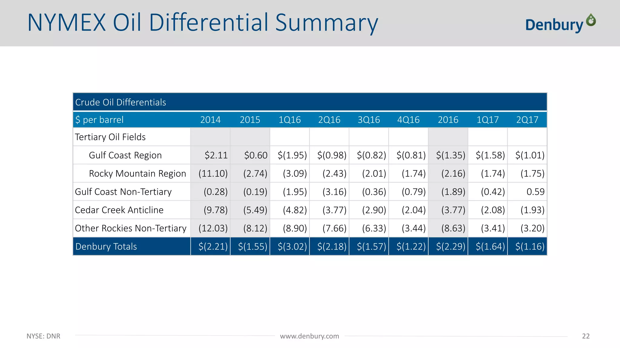 NYSE: DNR 22www.denbury.com
NYMEX Oil Differential Summary
Crude Oil Differentials
$ per barrel 2014 2015 1Q16 2Q16 3Q16 4Q16 2016 1Q17 2Q17
Tertiary Oil Fields
Gulf Coast Region $2.11 $0.60 $(1.95) $(0.98) $(0.82) $(0.81) $(1.35) $(1.58) $(1.01)
Rocky Mountain Region (11.10) (2.74) (3.09) (2.43) (2.01) (1.74) (2.16) (1.74) (1.75)
Gulf Coast Non-Tertiary (0.28) (0.19) (1.95) (3.16) (0.36) (0.79) (1.89) (0.42) 0.59
Cedar Creek Anticline (9.78) (5.49) (4.82) (3.77) (2.90) (2.04) (3.77) (2.08) (1.93)
Other Rockies Non-Tertiary (12.03) (8.12) (8.90) (7.66) (6.33) (3.44) (8.63) (3.41) (3.20)
Denbury Totals $(2.21) $(1.55) $(3.02) $(2.18) $(1.57) $(1.22) $(2.29) $(1.64) $(1.16)
 