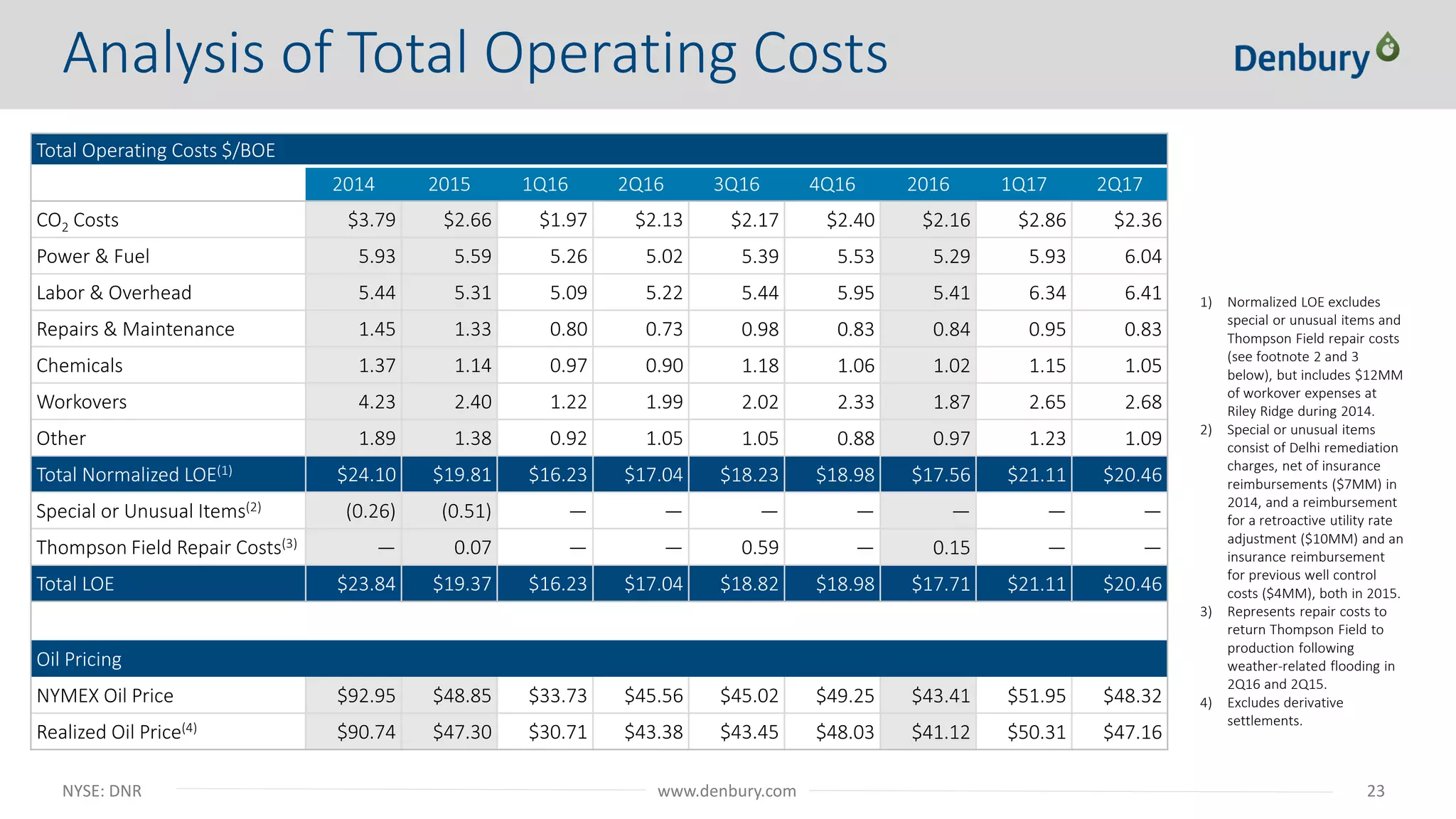 NYSE: DNR 23www.denbury.com
Analysis of Total Operating Costs
Total Operating Costs $/BOE
2014 2015 1Q16 2Q16 3Q16 4Q16 2016 1Q17 2Q17
CO2 Costs $3.79 $2.66 $1.97 $2.13 $2.17 $2.40 $2.16 $2.86 $2.36
Power & Fuel 5.93 5.59 5.26 5.02 5.39 5.53 5.29 5.93 6.04
Labor & Overhead 5.44 5.31 5.09 5.22 5.44 5.95 5.41 6.34 6.41
Repairs & Maintenance 1.45 1.33 0.80 0.73 0.98 0.83 0.84 0.95 0.83
Chemicals 1.37 1.14 0.97 0.90 1.18 1.06 1.02 1.15 1.05
Workovers 4.23 2.40 1.22 1.99 2.02 2.33 1.87 2.65 2.68
Other 1.89 1.38 0.92 1.05 1.05 0.88 0.97 1.23 1.09
Total Normalized LOE(1) $24.10 $19.81 $16.23 $17.04 $18.23 $18.98 $17.56 $21.11 $20.46
Special or Unusual Items(2) (0.26) (0.51) — — — — — — —
Thompson Field Repair Costs(3) — 0.07 — — 0.59 — 0.15 — —
Total LOE $23.84 $19.37 $16.23 $17.04 $18.82 $18.98 $17.71 $21.11 $20.46
Oil Pricing
NYMEX Oil Price $92.95 $48.85 $33.73 $45.56 $45.02 $49.25 $43.41 $51.95 $48.32
Realized Oil Price(4) $90.74 $47.30 $30.71 $43.38 $43.45 $48.03 $41.12 $50.31 $47.16
1) Normalized LOE excludes
special or unusual items and
Thompson Field repair costs
(see footnote 2 and 3
below), but includes $12MM
of workover expenses at
Riley Ridge during 2014.
2) Special or unusual items
consist of Delhi remediation
charges, net of insurance
reimbursements ($7MM) in
2014, and a reimbursement
for a retroactive utility rate
adjustment ($10MM) and an
insurance reimbursement
for previous well control
costs ($4MM), both in 2015.
3) Represents repair costs to
return Thompson Field to
production following
weather-related flooding in
2Q16 and 2Q15.
4) Excludes derivative
settlements.
 