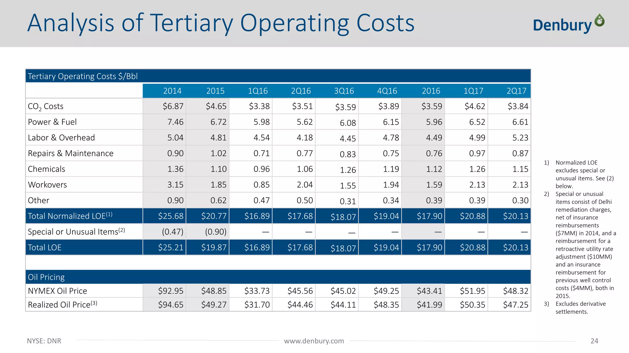 NYSE: DNR 24www.denbury.com
Analysis of Tertiary Operating Costs
Tertiary Operating Costs $/Bbl
2014 2015 1Q16 2Q16 3Q16 4Q16 2016 1Q17 2Q17
CO2 Costs $6.87 $4.65 $3.38 $3.51 $3.59 $3.89 $3.59 $4.62 $3.84
Power & Fuel 7.46 6.72 5.98 5.62 6.08 6.15 5.96 6.52 6.61
Labor & Overhead 5.04 4.81 4.54 4.18 4.45 4.78 4.49 4.99 5.23
Repairs & Maintenance 0.90 1.02 0.71 0.77 0.83 0.75 0.76 0.97 0.87
Chemicals 1.36 1.10 0.96 1.06 1.26 1.19 1.12 1.26 1.15
Workovers 3.15 1.85 0.85 2.04 1.55 1.94 1.59 2.13 2.13
Other 0.90 0.62 0.47 0.50 0.31 0.34 0.39 0.39 0.30
Total Normalized LOE(1) $25.68 $20.77 $16.89 $17.68 $18.07 $19.04 $17.90 $20.88 $20.13
Special or Unusual Items(2) (0.47) (0.90) — — — — — — —
Total LOE $25.21 $19.87 $16.89 $17.68 $18.07 $19.04 $17.90 $20.88 $20.13
Oil Pricing
NYMEX Oil Price $92.95 $48.85 $33.73 $45.56 $45.02 $49.25 $43.41 $51.95 $48.32
Realized Oil Price(3) $94.65 $49.27 $31.70 $44.46 $44.11 $48.35 $41.99 $50.35 $47.25
1) Normalized LOE
excludes special or
unusual items. See (2)
below.
2) Special or unusual
items consist of Delhi
remediation charges,
net of insurance
reimbursements
($7MM) in 2014, and a
reimbursement for a
retroactive utility rate
adjustment ($10MM)
and an insurance
reimbursement for
previous well control
costs ($4MM), both in
2015.
3) Excludes derivative
settlements.
 