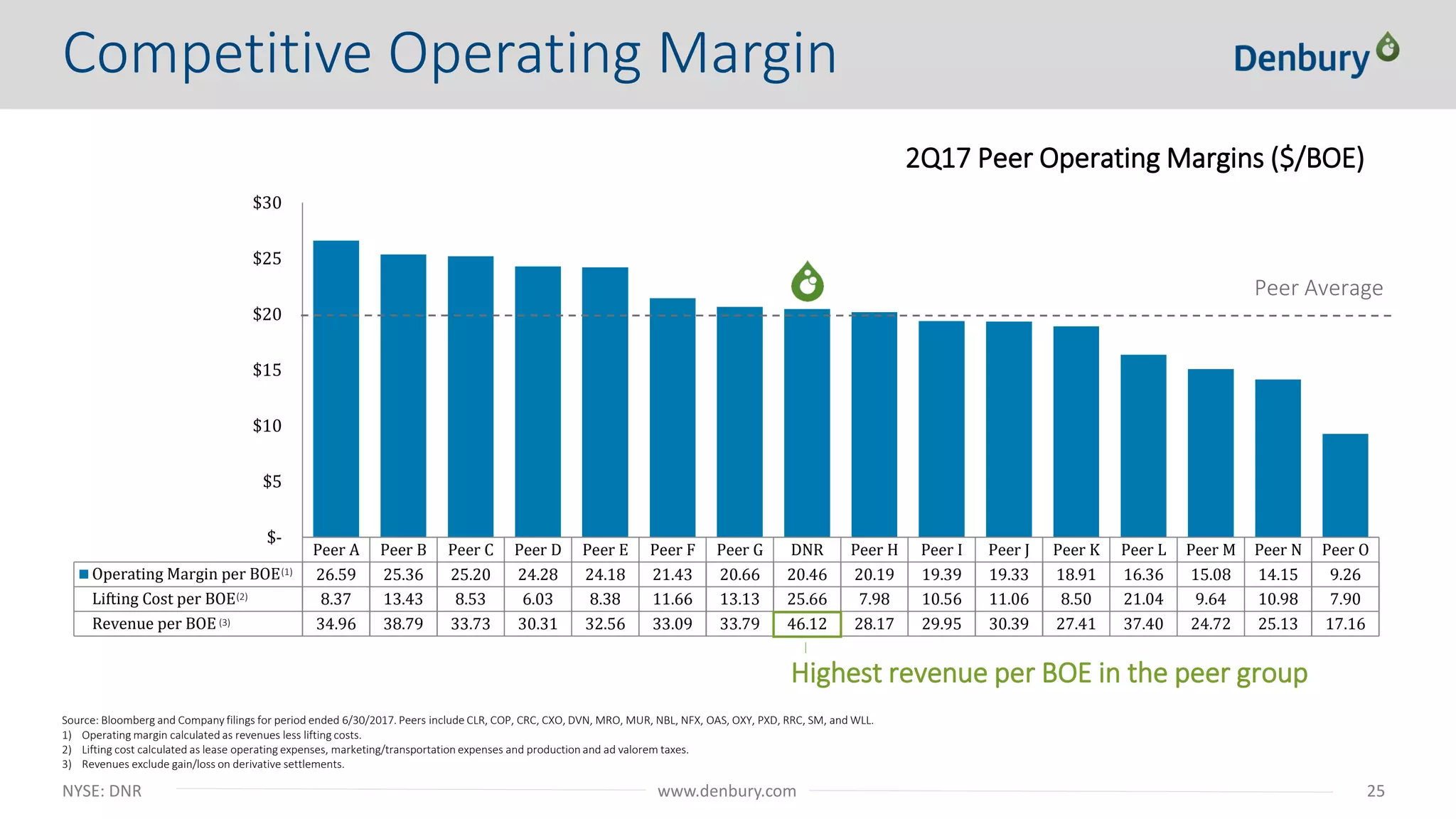 NYSE: DNR 25www.denbury.com
Peer A Peer B Peer C Peer D Peer E Peer F Peer G DNR Peer H Peer I Peer J Peer K Peer L Peer M Peer N Peer O
Operating Margin per BOE 26.59 25.36 25.20 24.28 24.18 21.43 20.66 20.46 20.19 19.39 19.33 18.91 16.36 15.08 14.15 9.26
Lifting Cost per BOE 8.37 13.43 8.53 6.03 8.38 11.66 13.13 25.66 7.98 10.56 11.06 8.50 21.04 9.64 10.98 7.90
Revenue per BOE 34.96 38.79 33.73 30.31 32.56 33.09 33.79 46.12 28.17 29.95 30.39 27.41 37.40 24.72 25.13 17.16
$-
$5
$10
$15
$20
$25
$30
Competitive Operating Margin
Source: Bloomberg and Company filings for period ended 6/30/2017. Peers include CLR, COP, CRC, CXO, DVN, MRO, MUR, NBL, NFX, OAS, OXY, PXD, RRC, SM, and WLL.
1) Operating margin calculated as revenues less lifting costs.
2) Lifting cost calculated as lease operating expenses, marketing/transportation expenses and production and ad valorem taxes.
3) Revenues exclude gain/loss on derivative settlements.
Peer Average
Highest revenue per BOE in the peer group
2Q17 Peer Operating Margins ($/BOE)
(1)
(2)
(3)
 