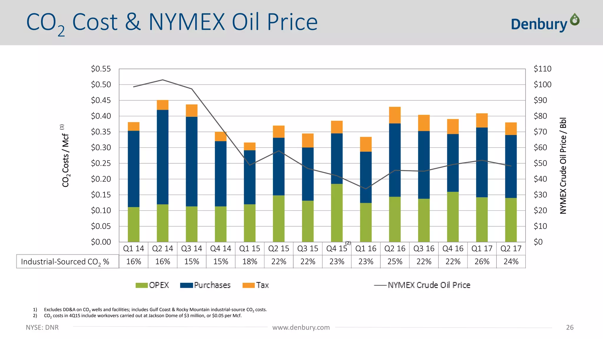 NYSE: DNR 26www.denbury.com
CO2 Cost & NYMEX Oil Price
Q1 14 Q2 14 Q3 14 Q4 14 Q1 15 Q2 15 Q3 15 Q4 15 Q1 16 Q2 16 Q3 16 Q4 16 Q1 17 Q2 17
Industrial Sourced 16% 16% 15% 15% 18% 22% 22% 23% 23% 25% 22% 22% 26% 24%
Tax 0.03 0.03 0.04 0.03 0.02 0.04 0.04 0.04 0.05 0.05 0.05 0.05 0.045 0.04
Purchases 0.24 0.30 0.28 0.21 0.17 0.18 0.17 0.16 0.16 0.23 0.22 0.18 0.222 0.2
OPEX 0.11 0.12 0.11 0.11 0.12 0.15 0.13 0.18 0.12 0.14 0.14 0.16 0.142 0.14
NYMEX Crude Oil Price 98.6 103.07 97.31 73.04 48.83 57.99 46.7 42.15 33.73 45.56 45.02 $49.25 51.95 48.32
$0
$10
$20
$30
$40
$50
$60
$70
$80
$90
$100
$110
$0.00
$0.05
$0.10
$0.15
$0.20
$0.25
$0.30
$0.35
$0.40
$0.45
$0.50
$0.55
NYMEXCrudeOilPrice/Bbl
CO2Costs/Mcf
(1)
1) Excludes DD&A on CO2 wells and facilities; includes Gulf Coast & Rocky Mountain industrial-source CO2 costs.
2) CO2 costs in 4Q15 include workovers carried out at Jackson Dome of $3 million, or $0.05 per Mcf.
(2)
Industrial-Sourced CO2 %
 
