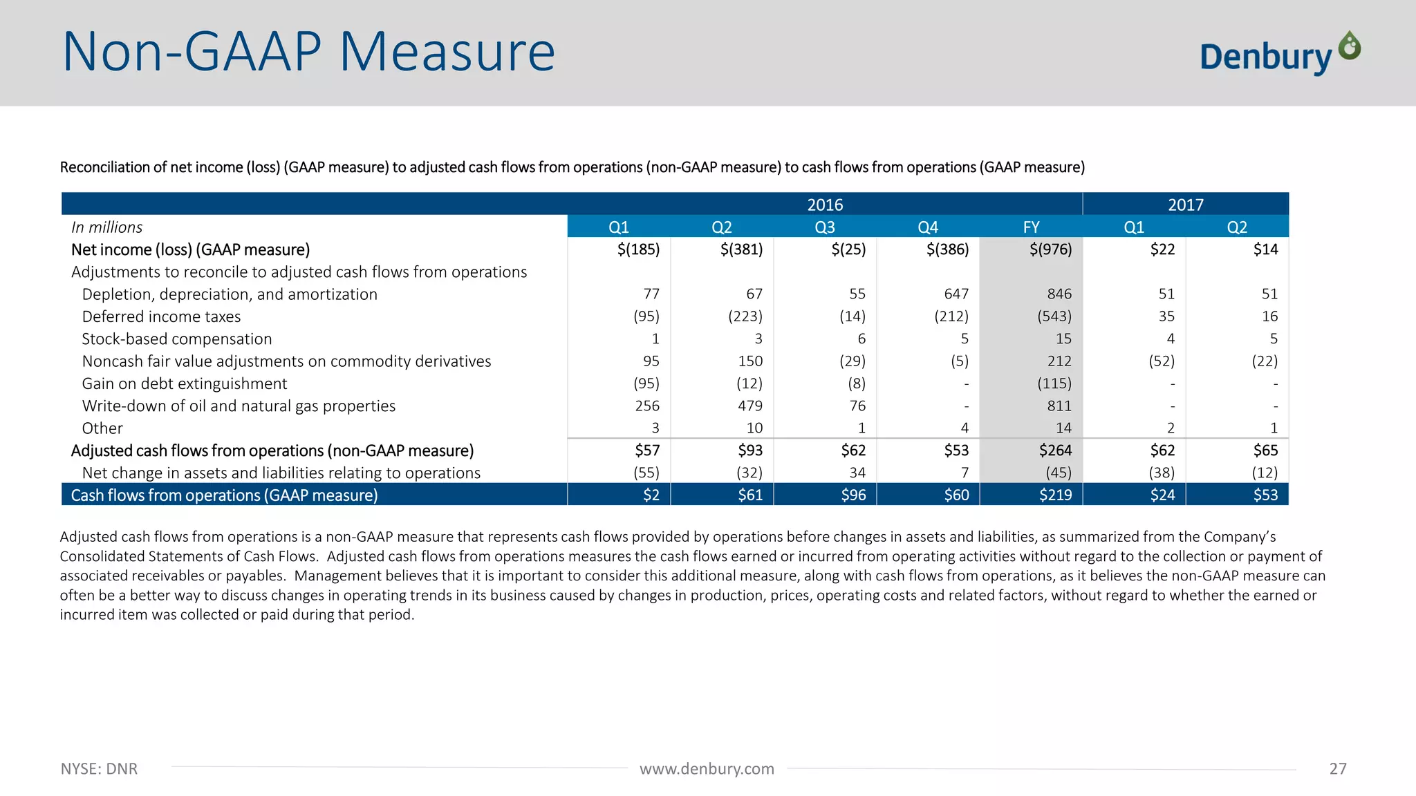 NYSE: DNR 27www.denbury.com
Reconciliation of net income (loss) (GAAP measure) to adjusted cash flows from operations (non-GAAP measure) to cash flows from operations (GAAP measure)
Adjusted cash flows from operations is a non-GAAP measure that represents cash flows provided by operations before changes in assets and liabilities, as summarized from the Company’s
Consolidated Statements of Cash Flows. Adjusted cash flows from operations measures the cash flows earned or incurred from operating activities without regard to the collection or payment of
associated receivables or payables. Management believes that it is important to consider this additional measure, along with cash flows from operations, as it believes the non-GAAP measure can
often be a better way to discuss changes in operating trends in its business caused by changes in production, prices, operating costs and related factors, without regard to whether the earned or
incurred item was collected or paid during that period.
2016 2017
In millions Q1 Q2 Q3 Q4 FY Q1 Q2
Net income (loss) (GAAP measure) $(185) $(381) $(25) $(386) $(976) $22 $14
Adjustments to reconcile to adjusted cash flows from operations
Depletion, depreciation, and amortization 77 67 55 647 846 51 51
Deferred income taxes (95) (223) (14) (212) (543) 35 16
Stock-based compensation 1 3 6 5 15 4 5
Noncash fair value adjustments on commodity derivatives 95 150 (29) (5) 212 (52) (22)
Gain on debt extinguishment (95) (12) (8) - (115) - -
Write-down of oil and natural gas properties 256 479 76 - 811 - -
Other 3 10 1 4 14 2 1
Adjusted cash flows from operations (non-GAAP measure) $57 $93 $62 $53 $264 $62 $65
Net change in assets and liabilities relating to operations (55) (32) 34 7 (45) (38) (12)
Cash flows from operations (GAAP measure) $2 $61 $96 $60 $219 $24 $53
Non-GAAP Measure
 