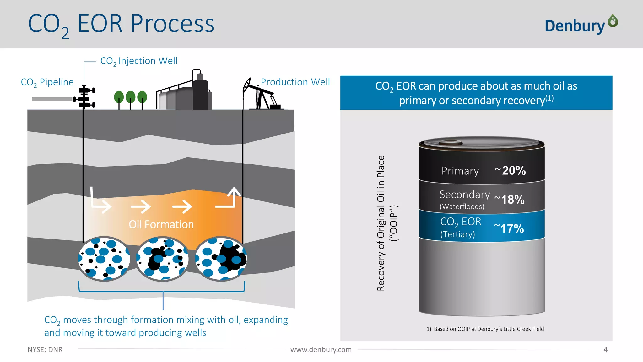 NYSE: DNR 4www.denbury.com
CO2 EOR can produce about as much oil as
primary or secondary recovery(1)
CO2 EOR Process
17%
18%
20%
RecoveryofOriginalOilinPlace
(“OOIP”)
CO2 EOR
(Tertiary)
Secondary
(Waterfloods)
Primary
1) Based on OOIP at Denbury’s Little Creek Field
~
~
~
CO2 moves through formation mixing with oil, expanding
and moving it toward producing wells
CO2 Pipeline
CO2 Injection Well
Production Well
Oil Formation
 