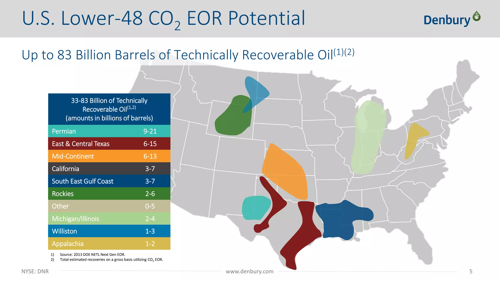 NYSE: DNR 5www.denbury.com
1) Source: 2013 DOE NETL Next Gen EOR.
2) Total estimated recoveries on a gross basis utilizing CO2 EOR.
U.S. Lower-48 CO2 EOR Potential
33-83 Billion of Technically
Recoverable Oil(1,2)
(amounts in billions of barrels)
Permian 9-21
East & Central Texas 6-15
Mid-Continent 6-13
California 3-7
South East Gulf Coast 3-7
Rockies 2-6
Other 0-5
Michigan/Illinois 2-4
Williston 1-3
Appalachia 1-2
Up to 83 Billion Barrels of Technically Recoverable Oil(1)(2)
 