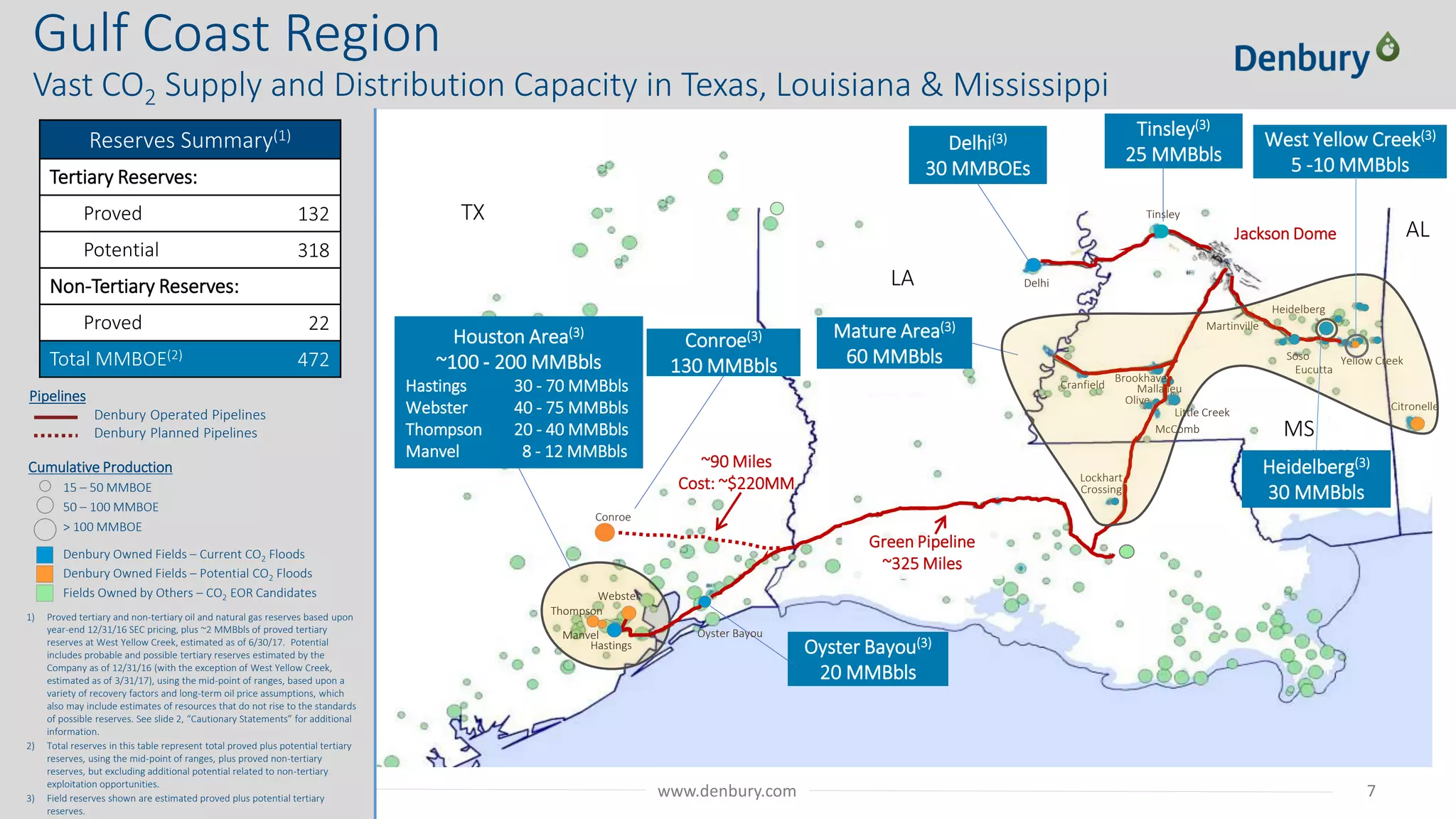 NYSE: DNR 7www.denbury.com
Gulf Coast Region
Vast CO2 Supply and Distribution Capacity in Texas, Louisiana & Mississippi
Jackson Dome
Citronelle
(2)
Tinsley
Martinville
Heidelberg
Soso
Eucutta
Yellow Creek
Brookhaven
Mallalieu
Little Creek
Olive
McComb
Delhi
Cranfield
Lockhart
Crossing
Hastings
Conroe
Thompson
Webster
~90 Miles
Cost: ~$220MM
Green Pipeline
~325 Miles
Oyster Bayou(3)
20 MMBbls
Tinsley(3)
25 MMBbls
Mature Area(3)
60 MMBbls
Manvel
Houston Area(3)
~100 - 200 MMBbls
Hastings 30 - 70 MMBbls
Webster 40 - 75 MMBbls
Thompson 20 - 40 MMBbls
Manvel 8 - 12 MMBbls
Delhi(3)
30 MMBOEs
Conroe(3)
130 MMBbls
Oyster Bayou
Heidelberg(3)
30 MMBbls
TX
LA
MS
AL
Cumulative Production
15 – 50 MMBOE
50 – 100 MMBOE
> 100 MMBOE
Denbury Owned Fields – Current CO2 Floods
Denbury Owned Fields – Potential CO2 Floods
Fields Owned by Others – CO2 EOR Candidates
Reserves Summary(1)
Tertiary Reserves:
Proved 132
Potential 318
Non-Tertiary Reserves:
Proved 22
Total MMBOE(2) 472
Pipelines
Denbury Operated Pipelines
Denbury Planned Pipelines
1) Proved tertiary and non-tertiary oil and natural gas reserves based upon
year-end 12/31/16 SEC pricing, plus ~2 MMBbls of proved tertiary
reserves at West Yellow Creek, estimated as of 6/30/17. Potential
includes probable and possible tertiary reserves estimated by the
Company as of 12/31/16 (with the exception of West Yellow Creek,
estimated as of 3/31/17), using the mid-point of ranges, based upon a
variety of recovery factors and long-term oil price assumptions, which
also may include estimates of resources that do not rise to the standards
of possible reserves. See slide 2, “Cautionary Statements” for additional
information.
2) Total reserves in this table represent total proved plus potential tertiary
reserves, using the mid-point of ranges, plus proved non-tertiary
reserves, but excluding additional potential related to non-tertiary
exploitation opportunities.
3) Field reserves shown are estimated proved plus potential tertiary
reserves.
West Yellow Creek(3)
5 -10 MMBbls
 