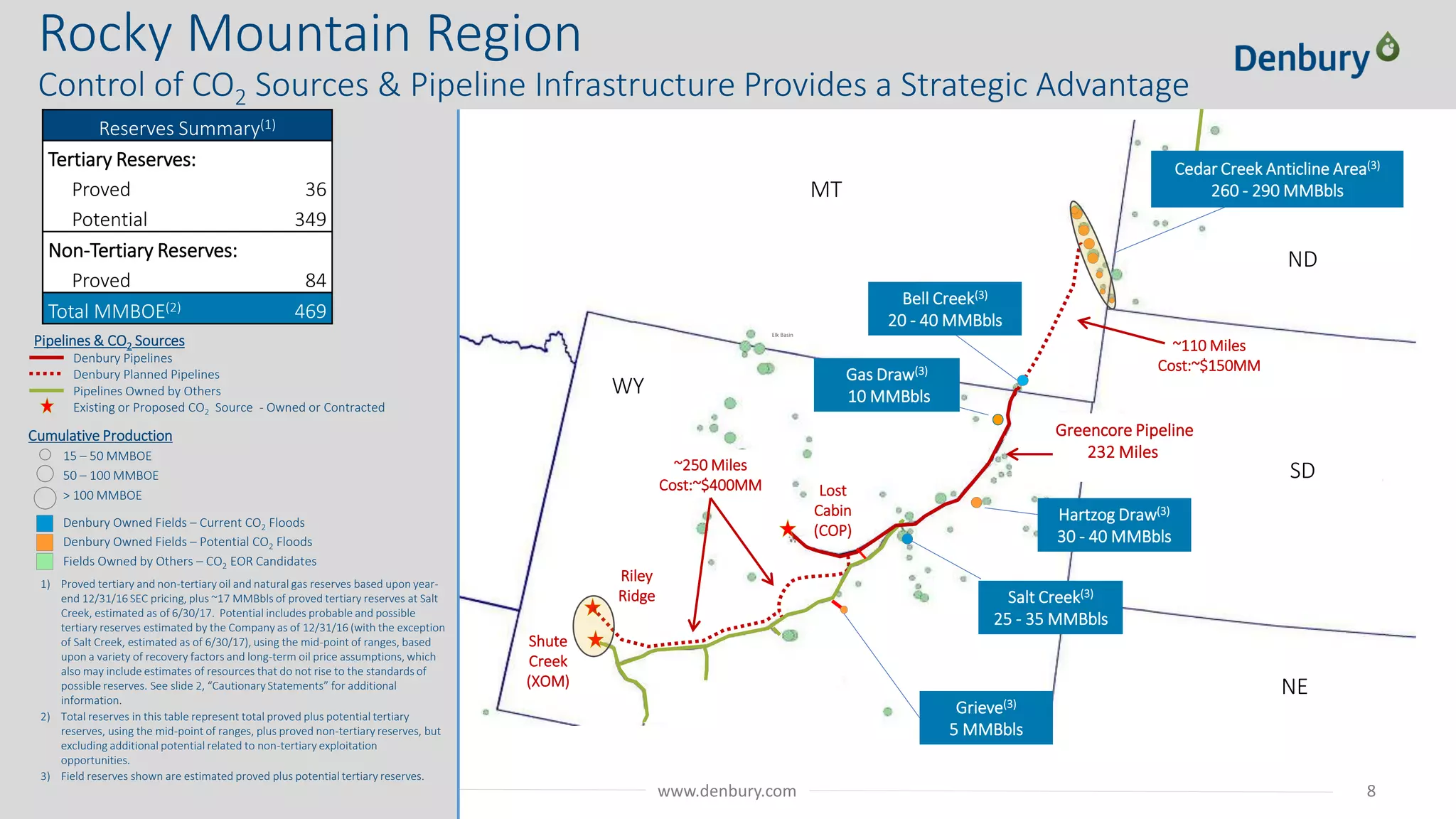 NYSE: DNR 8www.denbury.com
Rocky Mountain Region
Control of CO2 Sources & Pipeline Infrastructure Provides a Strategic Advantage
MONTANA
NORTH DAKOTA
Elk Basin
Shute
Creek
(XOM)
Lost
Cabin
(COP)
DGC Beulah
Riley
Ridge
Greencore Pipeline
232 Miles
~250 Miles
Cost:~$400MM
~110 Miles
Cost:~$150MM
Bell Creek(3)
20 - 40 MMBbls
Hartzog Draw(3)
30 - 40 MMBbls
Grieve(3)
5 MMBbls
Gas Draw(3)
10 MMBbls
Cedar Creek Anticline Area(3)
260 - 290 MMBbls
Pipelines & CO2 Sources
Denbury Pipelines
Denbury Planned Pipelines
Pipelines Owned by Others
Existing or Proposed CO2 Source - Owned or Contracted
Reserves Summary(1)
Tertiary Reserves:
Proved
Potential
36
349
Non-Tertiary Reserves:
Proved 84
Total MMBOE(2) 469
MT
ND
SD
WY
NE
Cumulative Production
15 – 50 MMBOE
50 – 100 MMBOE
> 100 MMBOE
Denbury Owned Fields – Current CO2 Floods
Denbury Owned Fields – Potential CO2 Floods
Fields Owned by Others – CO2 EOR Candidates
1) Proved tertiary and non-tertiary oil and natural gas reserves based upon year-
end 12/31/16 SEC pricing, plus ~17 MMBbls of proved tertiary reserves at Salt
Creek, estimated as of 6/30/17. Potential includes probable and possible
tertiary reserves estimated by the Company as of 12/31/16 (with the exception
of Salt Creek, estimated as of 6/30/17), using the mid-point of ranges, based
upon a variety of recovery factors and long-term oil price assumptions, which
also may include estimates of resources that do not rise to the standards of
possible reserves. See slide 2, “Cautionary Statements” for additional
information.
2) Total reserves in this table represent total proved plus potential tertiary
reserves, using the mid-point of ranges, plus proved non-tertiary reserves, but
excluding additional potential related to non-tertiary exploitation
opportunities.
3) Field reserves shown are estimated proved plus potential tertiary reserves.
Salt Creek(3)
25 - 35 MMBbls
 