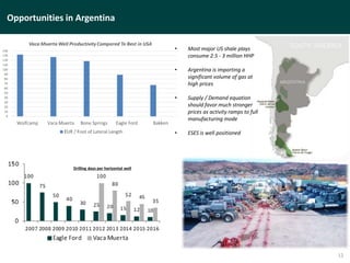 Opportunities in Argentina
12
Drilling days per horizontal well
• Most major US shale plays
consume 2.5 - 3 million HHP
• Argentina is importing a
significant volume of gas at
high prices
• Supply / Demand equation
should favor much stronger
prices as activity ramps to full
manufacturing mode
• ESES is well positioned
 