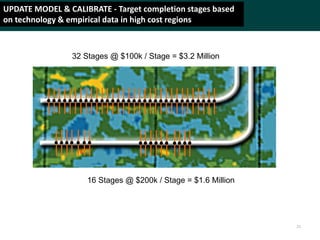 Offering Summary
UPDATE MODEL & CALIBRATE - Target completion stages based
on technology & empirical data in high cost regions
32 Stages @ $100k / Stage = $3.2 Million
16 Stages @ $200k / Stage = $1.6 Million
21
 