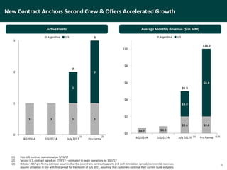 $0.7 $0.9
$2.0 $2.0
$3.0
$8.0
$5.0
$10.0
$0
$2
$4
$6
$8
$10
4Q2016A 1Q2017A July 2017E Pro Forma
Argentina U.S.
1 1 1 1
1
2
2
3
0
1
2
3
4Q2016A 1Q2017A July 2017 Pro Forma
Argentina U.S.
New Contract Anchors Second Crew & Offers Accelerated Growth
8
Active Fleets Average Monthly Revenue ($ in MM)
(1) First U.S. contract operational on 5/23/17
(2) Second U.S. contract signed on 7/19/17 – estimated to begin operations by 10/1/17
(3) October 2017 pro forma estimate assumes that the second U.S. contract supports 2nd well stimulation spread; incremental revenues
assume utilization in line with first spread for the month of July 2017, assuming that customers continue their current build out plans
(1) (2) (1) (2,3)
 