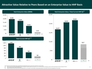 $1,943
$1,697
$1,016
$100
$0
$500
$1,000
$1,500
$2,000
$2,500
1,159
820
465
145
0
200
400
600
800
1,000
1,200
1,400
Attractive Value Relative to Peers Based on an Enterprise Value to HHP Basis
9
Total Enterprise Value ($MM)
Total Current HHP (k)
Total Enterprise Value / Total Current HHP ($)
$1,677
$2,070
$2,185
$692
$0
$500
$1,000
$1,500
$2,000
$2,500
(1, 4)
(4)(2) (3)
(4)(2) (3)
(1)
Note: Enterprise Value reflects 3/31/2017 balance sheet adjusted for footnoted proforma events, and July 25, 2017 market prices courtesy of FactSet.
(1) Total current HHP excludes fleets awaiting delivery. Keane HHP adjusted for RockPile Energy Services acquisitionon 7/3/17, C&J HHP disclosed in 10-Q filing as of 3/31/17, ProPetro HHP disclosed in Q1 2017 earnings call on 5/11/17
(2) C&J TEV adjusted for 4/21/17 follow-on equity offering
(3) EcoStim TEV and HHP includes 16.6mm shares from the offering, $22.7mm of net proceeds. Assumes $40mm unfunded capital expenditures. EcoStim HHP is proformaassuming applicationof net proceeds
$827
$120
 