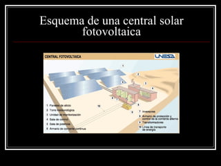 Esquema de una central solar fotovoltaica 