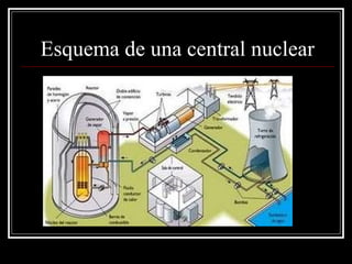 Esquema de una central nuclear 