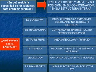 ¿En qué reside la              EN SU VELOCIDAD Y MASA, EN SU
capacidad de los sistemas         POSICIÓN, EN SU CONFORMACIÓM,
 para producir cambios?             EN SU ESTRUCTURA INTERNA



                  SE CONSERVA       EN EL UNIVERSO LA ENERGÍA ES
                                     CONSTANTE- NO SE CREA NI
                                              DESTRUYE

                 SE TRANSFORMA      CONVERSORES ENERGÉTICO, por
                                        ejemplo una planta verde


¿Qué sucede       SE TRANSFIERE       MEDIANTE CALOR Y TRABAJO
   con la
 ENERGÍA?
                   SE “GENERA”      RECURSO ENERGÉTICOS RENOV. Y
                                             NO RENOV.

                   SE DEGRADA      EN FORMA DE CALOR NO UTILIZABLE


                 SE TRANSPORTA     LÍNEAS ELÉCTRICAS, GASODUCTOS,
                                                ETC.
 