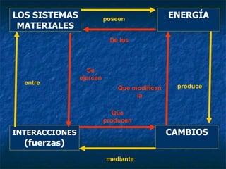 LOS SISTEMAS              poseen              ENERGÍA
 MATERIALES
                           De los



                   Se
                ejercen
  entre
                              Que modifican    produce
                                   la

                             Que
                          producen

INTERACCIONES                                 CAMBIOS
  (fuerzas)
                          mediante
 