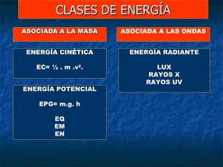 CLASES DE ENERGÍA
ASOCIADA A LA MASA   ASOCIADA A LAS ONDAS


 ENERGÍA CINÉTICA      ENERGÍA RADIANTE

   EC= ½ . m .v2.            LUX
                           RAYOS X
                          RAYOS UV
ENERGÍA POTENCIAL

    EPG= m.g. h

        EQ
        EM
        EN
 