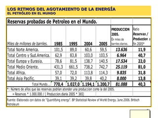 LOS RITMOS DEL AGOTAMIENTO DE LA ENERGÍA  EL PETRÓLEO EN EL MUNDO 