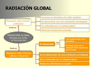 RADIACIÓN GLOBAL RADIACIÓN GLOBAL (Energía que recibe  la Tierra del Sol) Radiación solar directa  (reflejada) Atraviesa la atmósfera sin sufrir cambios Es direccional: con una orientación privilegiada Radiación fácilmente evaluable Radiación solar indirecta  (difusa o dispersa) Es dispersada   Los componentes de la  atmósfera El albedo (parte de la  radiación solar dispersada  por el suelo) Por No es enfocable por un sistema óptico Es enfocable por un sistema óptico No es direccional: sin una orientación privilegiada Radiación difícilmente evaluable Puede ser Puede ser 