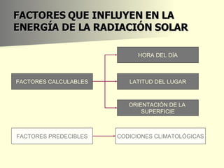 FACTORES QUE INFLUYEN EN LA ENERGÍA DE LA RADIACIÓN SOLAR FACTORES CALCULABLES FACTORES PREDECIBLES CODICIONES CLIMATOLÓGICAS HORA DEL DÍA LATITUD DEL LUGAR ORIENTACIÓN DE LA  SUPERFICIE 