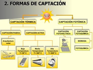 2. FORMAS DE CAPTACIÓN  CAPTACIÓN TÉRMICA CAPTACIÓN FOTÓNICA  CAPTACIÓN PASIVA CAPTACIÓN ACTIVA Baja  Temperatura T< 90º C Arquitectura  solar Media  Temperatura T< 300º C Alta  Temperatura T< 800º C CAPTACIÓN FOTOQUÍMICA  CAPTACIÓN  FOTOVOLTAICA  BIOMASA  FOTOQUÍMICA  