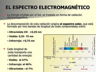 EL ESPECTRO ELECTROMAGNÉTICO La energía emitida por el Sol, se traslada en forma de radiación electromagnética. La descomposición de esta radiación origina  el espectro solar,  que está formado por tres bandas de longitud de onda comprendidas entre: Cada longitud de  onda transporta una  cantidad de energía : Ultravioleta UV:  <0,35 nm Visible: 0,35- 75 nm Infrarrojo: >0,75 nm Visible:  el 47%  Infrarrojo: el 46% Ultravioleta : el 7% 