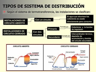TIPOS DE SISTEMA DE DISTRIBUCIÓN Según el sistema de termotransferencia, las instalaciones se clasifican:  INSTALACIONES DE CIRCUITO CERRADO INSTALACIONES DE CIRCUITO ABIERTO El agua que atraviesa los colectores es usada directamente para consumo   Con dos circuitos   Con un circuito   Primario Colectores  y  la bomba de impulsión Secundario Intercambiador térmico, depósito de acumulación y bomba del circuito secundario Formado por Formado por 