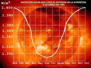 RADIACIÓN SOLAR QUE LLEGA AL EXTERIOR DE LA ATMÓSFERA  A LO LARGO DEL AÑO 
