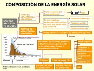COMPOSICIÓN DE LA ENERGÍA SOLAR ENERGÍA PROCEDENTE DEL SOL ANTES DE ATRAVESAR LA ATMÓSFERA Viene expresada por la constante solar Es  una mezcla de radiaciones de longitudes de onda  que varían entre 200 y 4000 nm Radiación u ltravioleta Radiación visible Radiación infrarroja KW DESPUÉS DE ATRAVESAR LA ATMÓSFERA Pierde intensidad  y modifica su distribución espectral Fenómenos de absorción, reflexión y difusión causados por la acción de los gases, vapor de agua y partículas que la forman Debido a El Ozono Absorbe casi toda la  radiación UV Absorbe parte de la  radiación IR Vapor de agua y CO 2 Otros factores Como Distribución espectral de la radiación solar Espesor de la atmósfera Situación geográfica del lugar Época del año etc. 