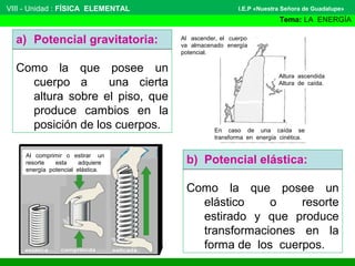 VIII - Unidad : FÍSICA ELEMENTAL

I.E.P «Nuestra Señora de Guadalupe»

Tema: LA ENERGÍA

a) Potencial gravitatoria:
Como la que posee un
cuerpo a
una cierta
altura sobre el piso, que
produce cambios en la
posición de los cuerpos.
Al comprimir o estirar un
resorte
esta
adquiere
energía potencial elástica.

Al ascender, el cuerpo
va almacenado energía
potencial.

Altura ascendida
Altura de caída.

En caso de una caída se
transforma en energía cinética.

b) Potencial elástica:
Como la que posee un
elástico
o
resorte
estirado y que produce
transformaciones en la
forma de los cuerpos.

 