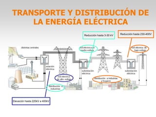 TRANSPORTE Y DISTRIBUCIÓN DE
LA ENERGÍA ELÉCTRICA
Elevación hasta 220kV a 400kV
Reducción hasta 3-30 kV Reducción hasta 230-400V
 