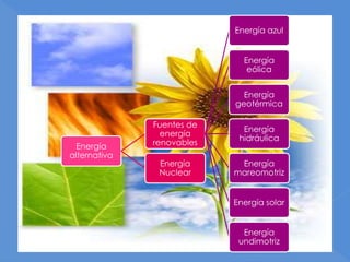 Energía
alternativa
Fuentes de
energía
renovables
Energía azul
Energía
eólica
Energía
geotérmica
Energía
hidráulica
Energía
mareomotriz
Energía solar
Energía
undimotriz
Energía
Nuclear
 