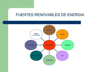 HIDRO
ELECTRICA
GEOTERMICA
MAREOMOTRIZ
OLAMOTRIZ
RSU
BIOMASA
SOLAR
EOLICA
RENOVABLES
FUENTES RENOVABLES DE ENERGIA
 