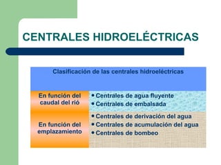 CENTRALES HIDROELÉCTRICAS
Clasificación de las centrales hidroeléctricas
En función del
caudal del rió
Centrales de agua fluyente
Centrales de embalsada
En función del
emplazamiento
Centrales de derivación del agua
Centrales de acumulación del agua
Centrales de bombeo
 